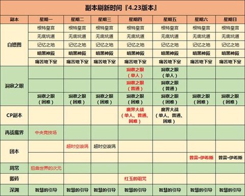 dnf周四更新什么副本